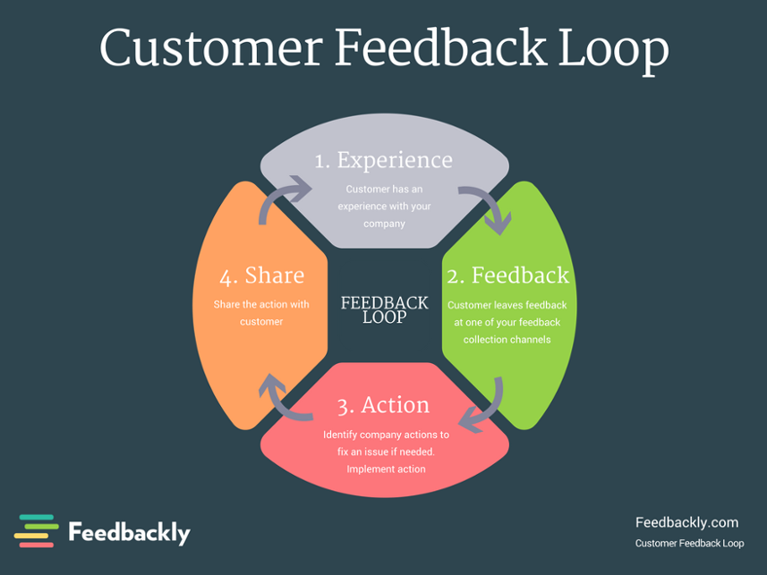 Customer Feedback Process