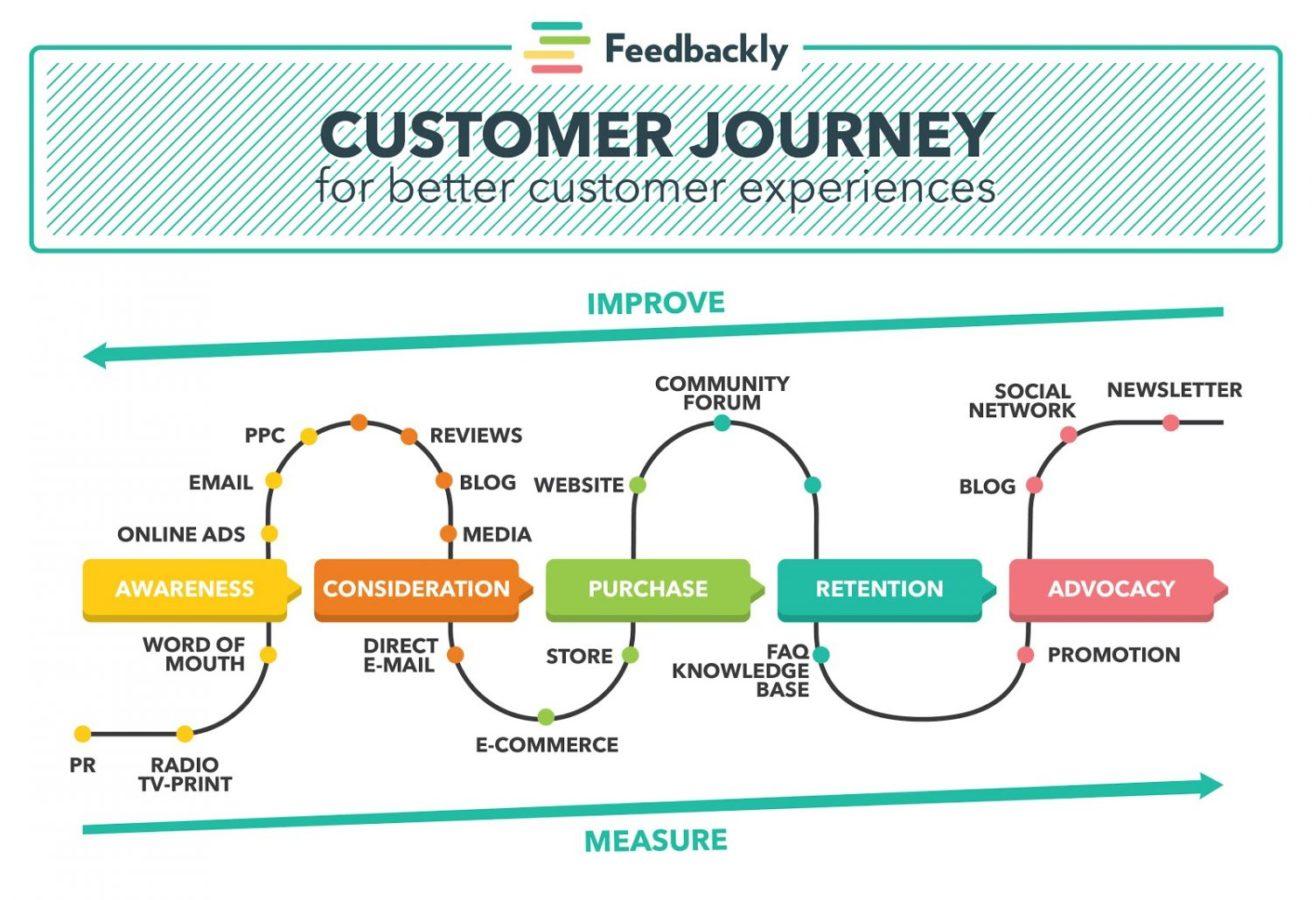 Managing Your Customer Journey With Feedbackly - Feedbackly